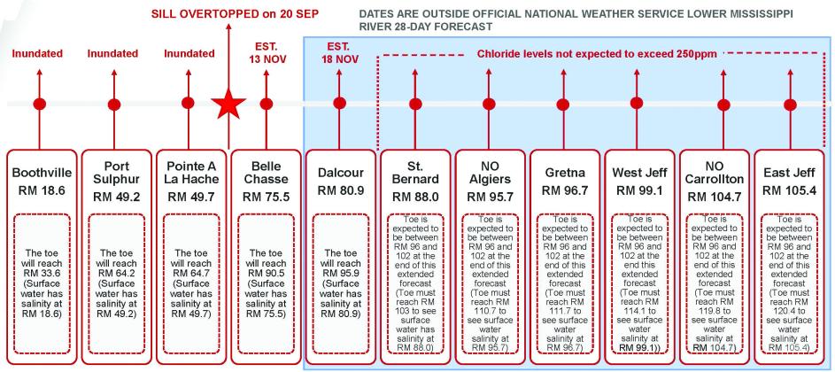 The US Army Corps of Engineers, New Orleans District, released an updated timeline for the saltwater intrusion reaching Plaquemines Parish. As of October 17, the estimated date has been pushed back to November 18. This new timeline gives Parish Government additional time to make the necessary preparations. The projected timeline is accurate as of the NWS forecast for October 16, 2023 and is subject to change. Get the latest info and updates at em ergency.la.gov.